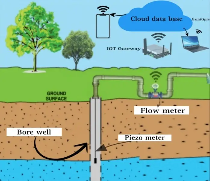 Telemetry Groundwater Monitoring Piezometer as per CGWA guide line